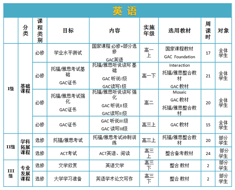 国际部英语学科三级课程设置.png